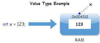 value type در سی شارپ